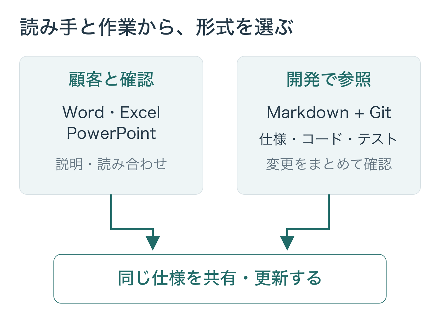 顧客との確認と、開発中の参照。それぞれの場面で使いやすい形式を選び、仕様の変更を共有します。