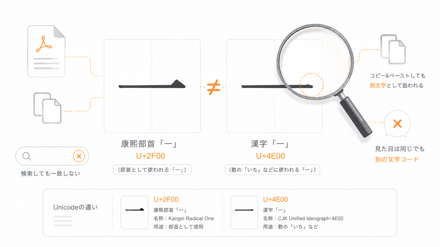 康熙部首とは何か、なぜ普通の漢字に紛れ込むのか
