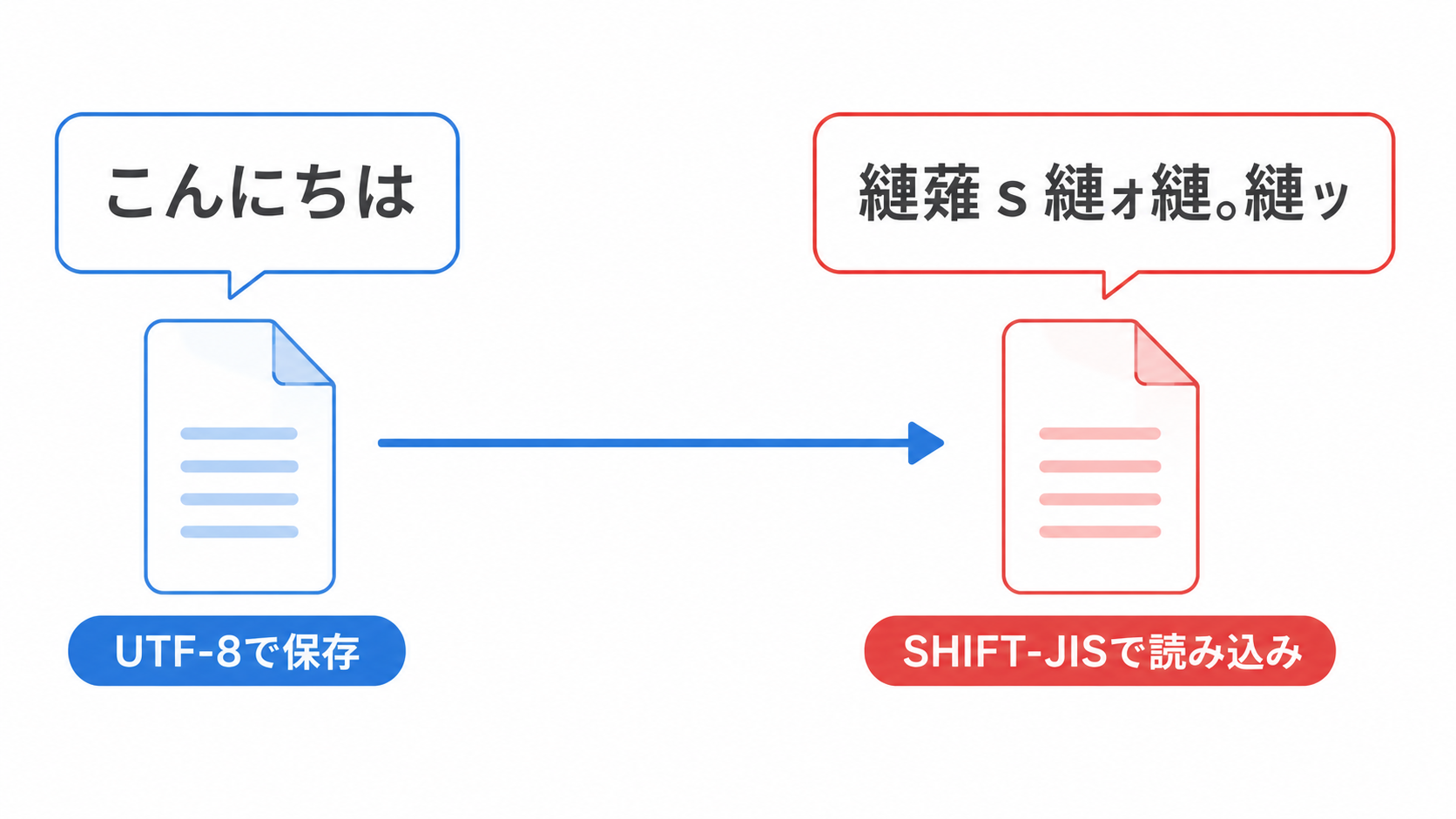 文字化けはなぜ起きるのか、文字コードとエンコードから考える